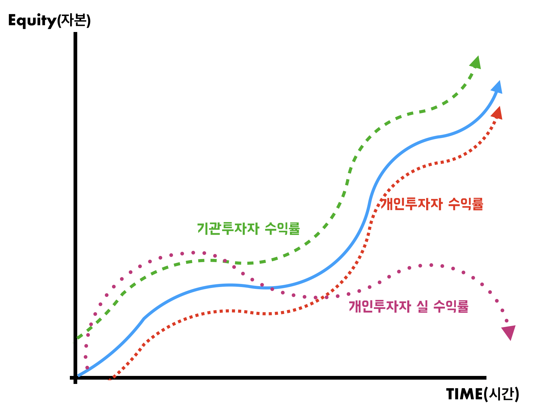  개인이 한국 주식하면 왜 실패하는걸까?