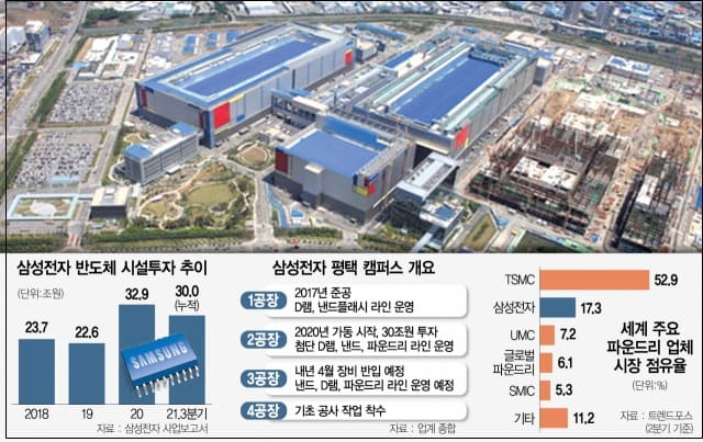 삼성엔지니어링 삼성중공업 평택 삼성전자 제4공장 수주 소식