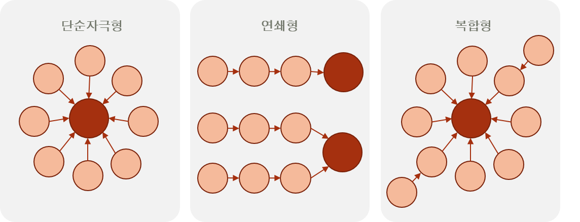  산업재해의 발생형태 3가지 (단순자극형, 연쇄형, 복합형)