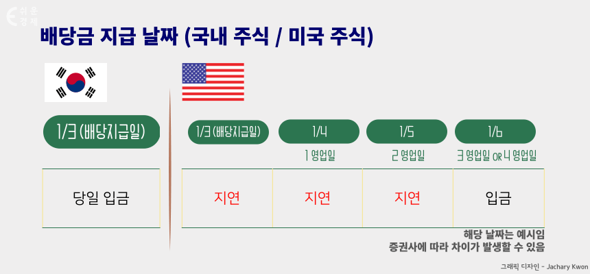 배당금 입금 날