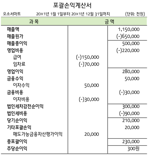  [포괄손익계산서] 매출, 수익, 비용, 이익