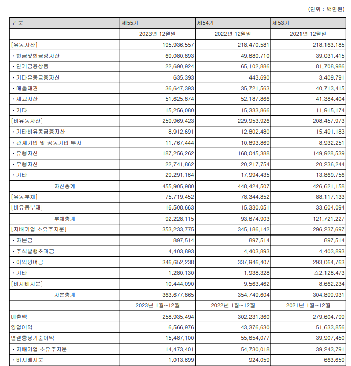 삼성전자 요약연결재무제표