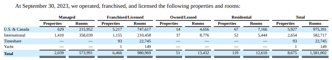 Marriot International 기업알아보기&#44; Marriot International 2023년 3Q 기업보고서