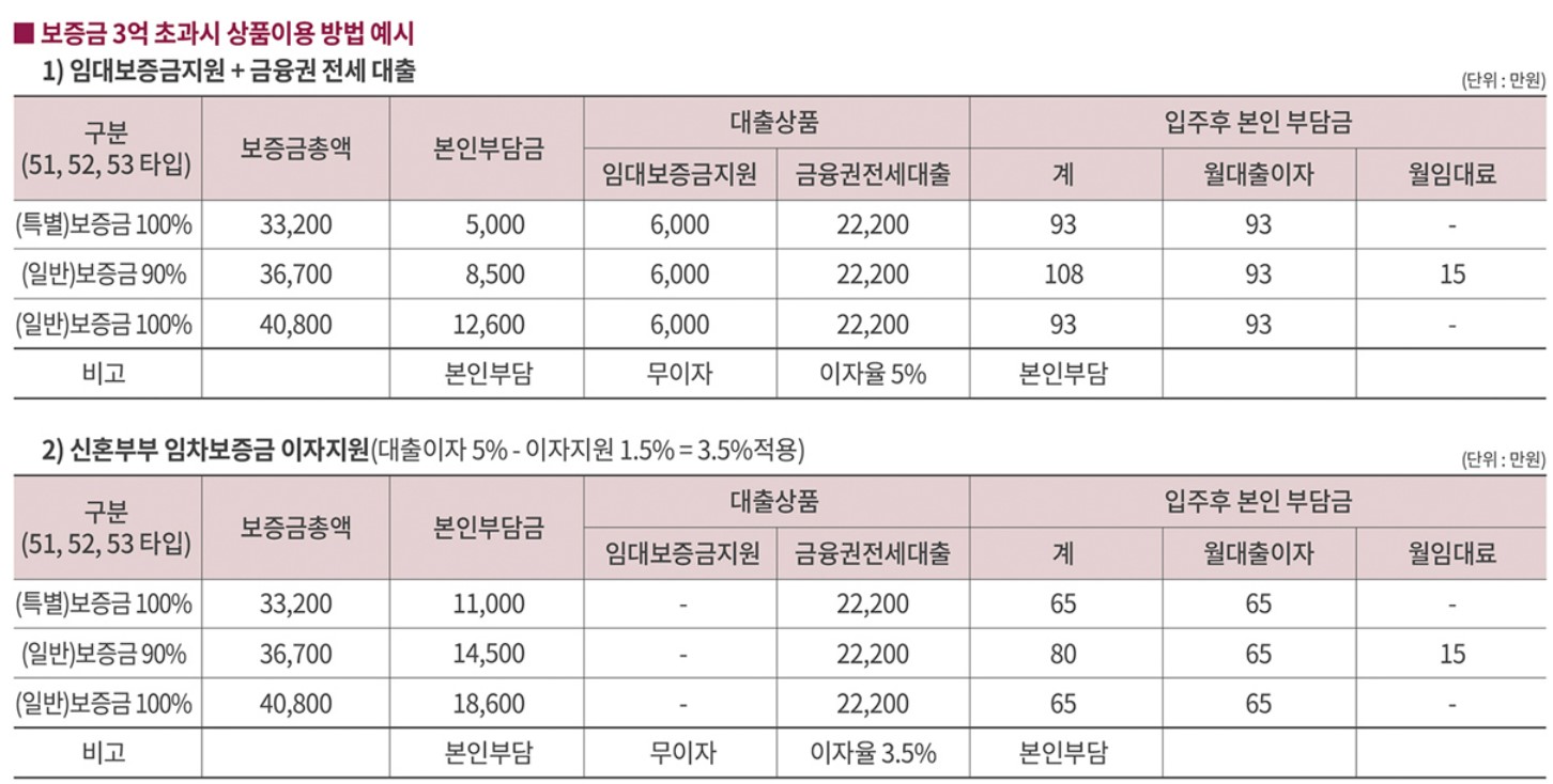 신풍역 비스타동원 청년안심주택 청약 신청 방법