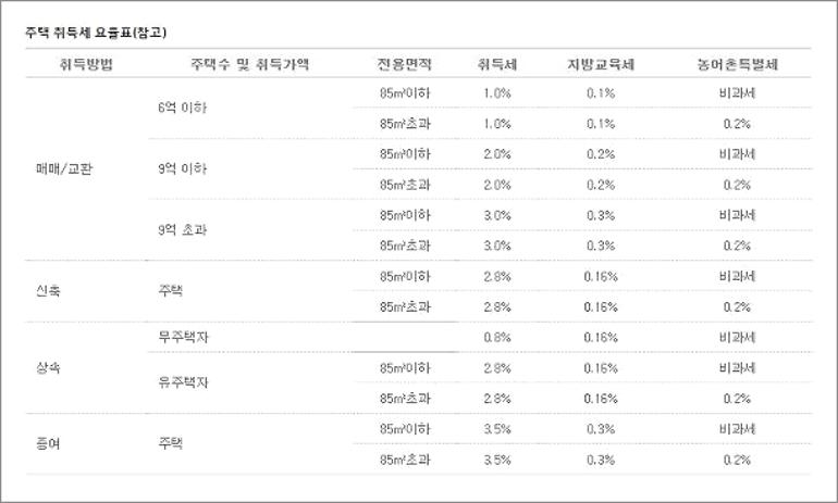 부동산 취득세 계산