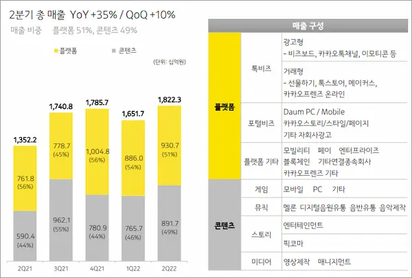 카카오 2분기 실적&#44; 매출구성