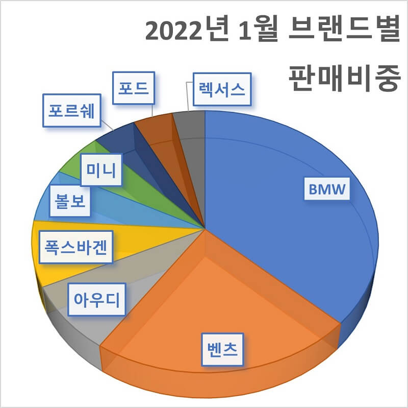 2022년-1월-수입자동차-브랜드별-판매-비중을-나타낸-원형-그래프