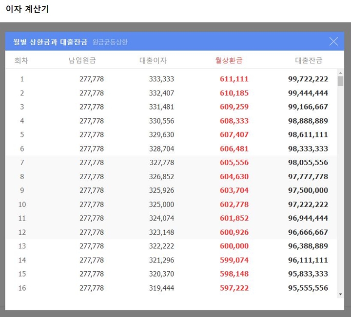원금균등상환에 대해서 한 달에 이자가 얼마나 나가는지 보여주는 사진