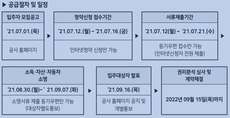 서울시장기안심주택 공급절차