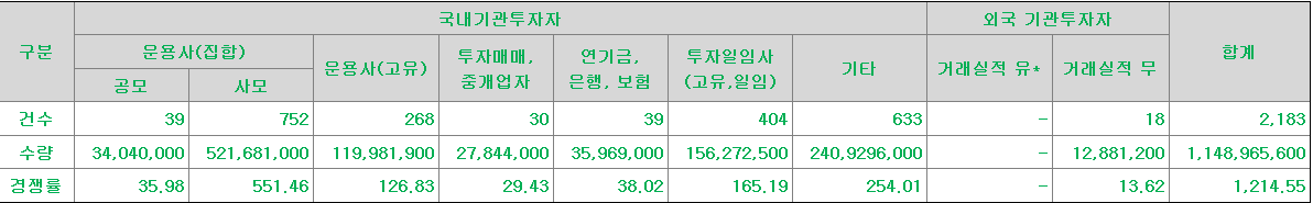 한국피아이엠 수요예측
