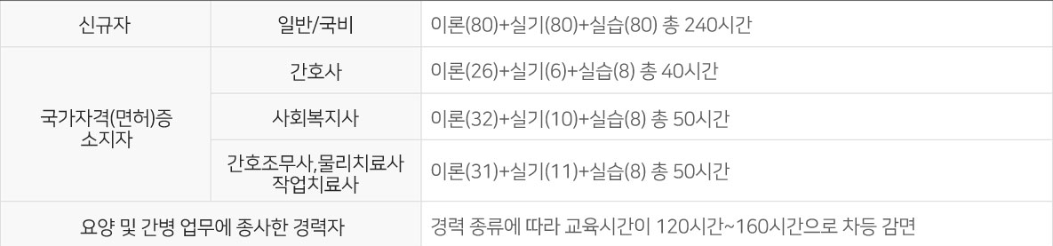  요양보호사 자격증 취득으로 노후준비 확실하게! 요양보호사 자격증 취득방법과 시험일정 국비지원 내일배움카드 발급방법까지!