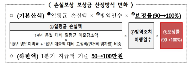 손실보상금-산정방식-변화