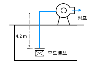  소방 유체 역학 문제 풀이 - 4