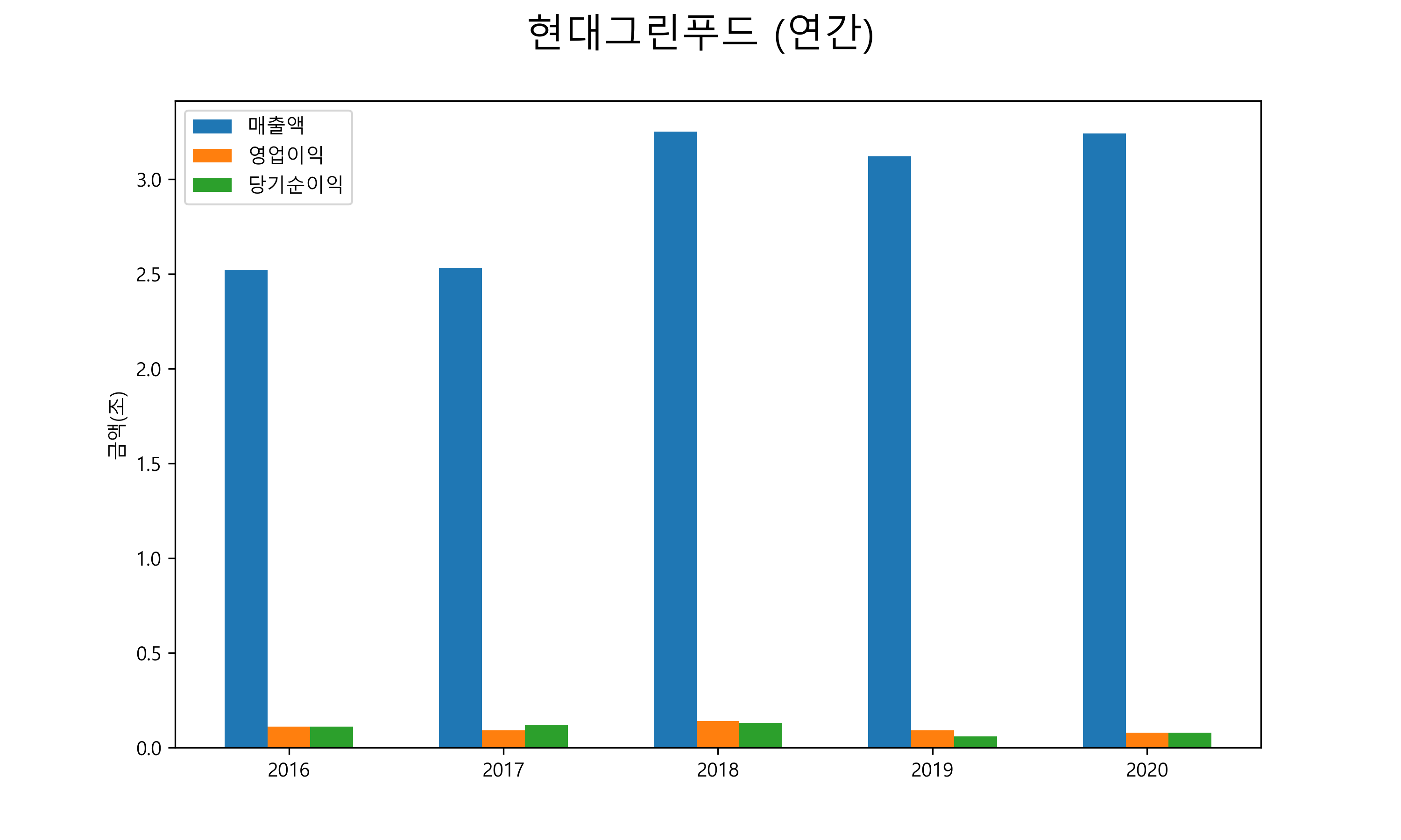  현대그린푸드 배당금(2021년)