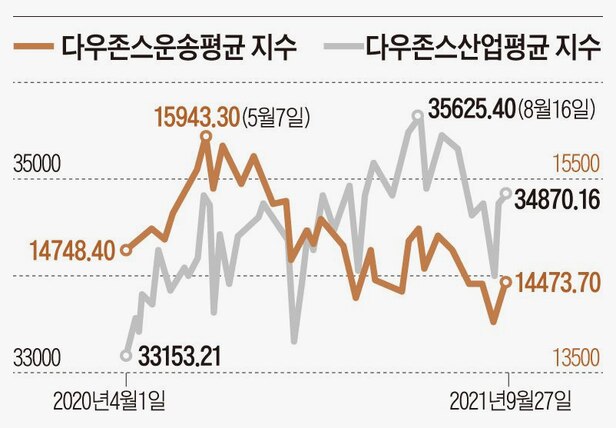 Dow New York 주식 시장 특성 Apple, Tesla, Amazon 10