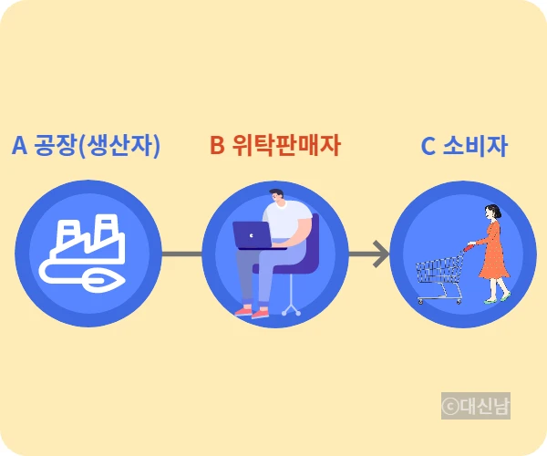  위탁판매란, 스마트스토어 수수료, OEM ODM 차이
