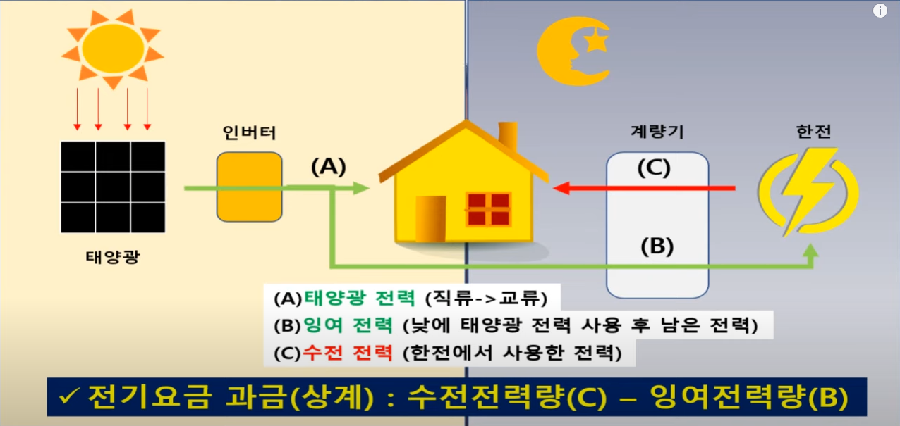 전기요금 과금