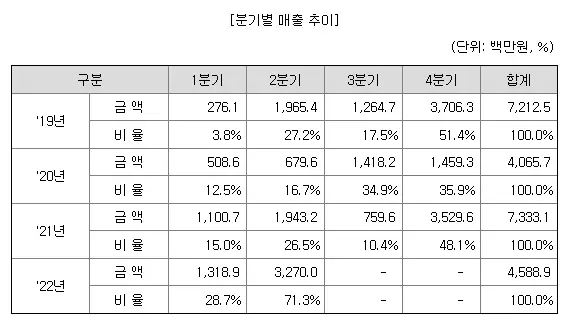 뉴로메카 분기별 매출