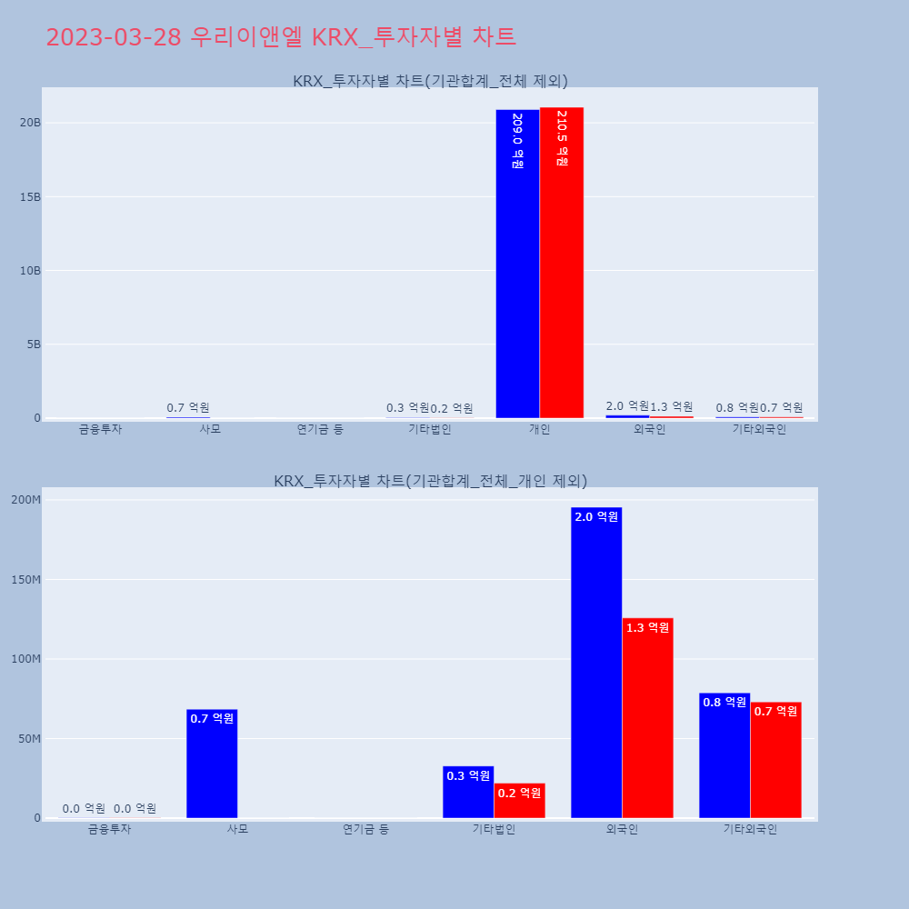 우리이앤엘_KRX_투자자별_차트