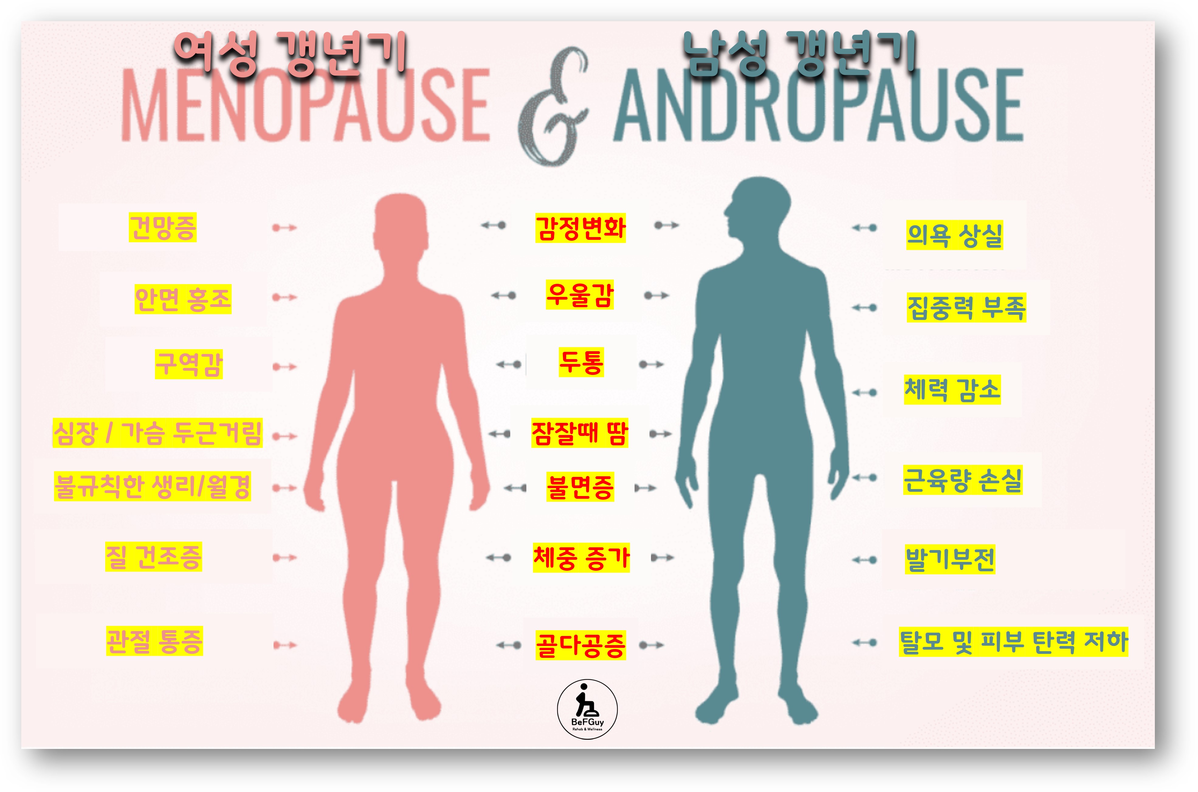 남성 여성 갱년기 증상