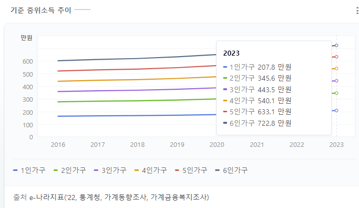 기준중위소득