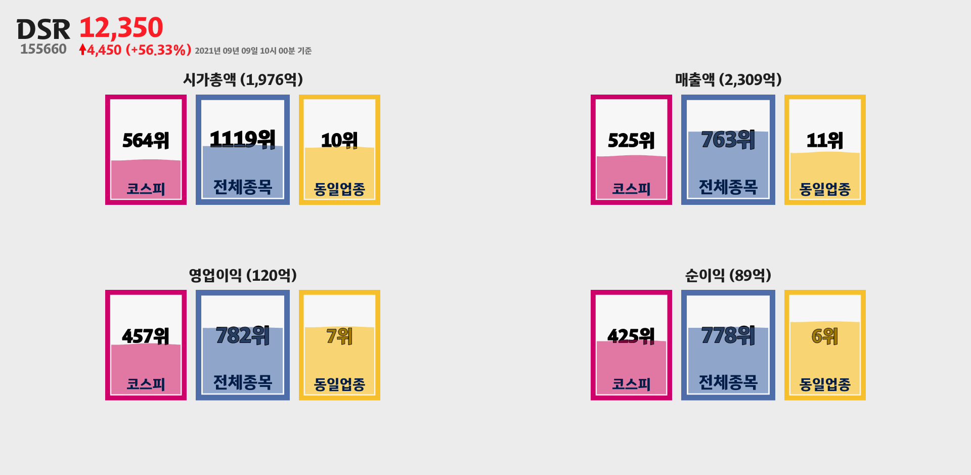 DSR 시가총액, 매출, 영업이익, 순이익 순위