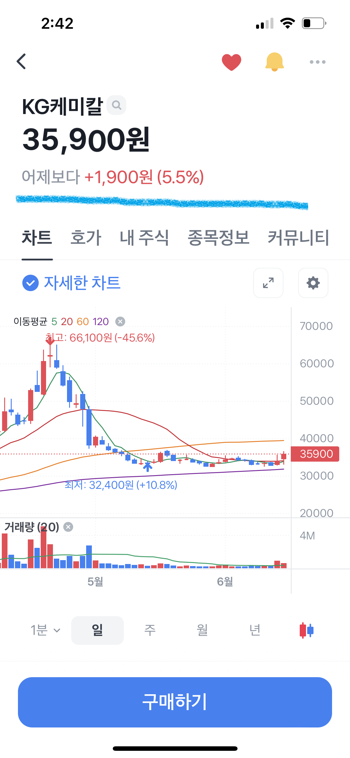 KG케미칼 5%상승한 주가