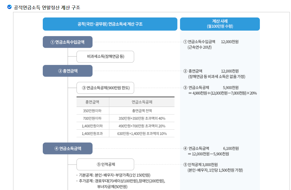 원천세 연금소득 원천징수방법