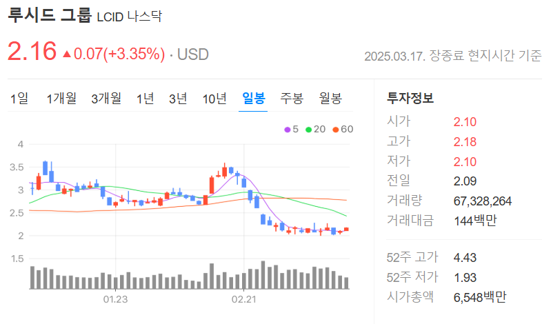 루시드 주가 분석 실적 미래 가치 투자