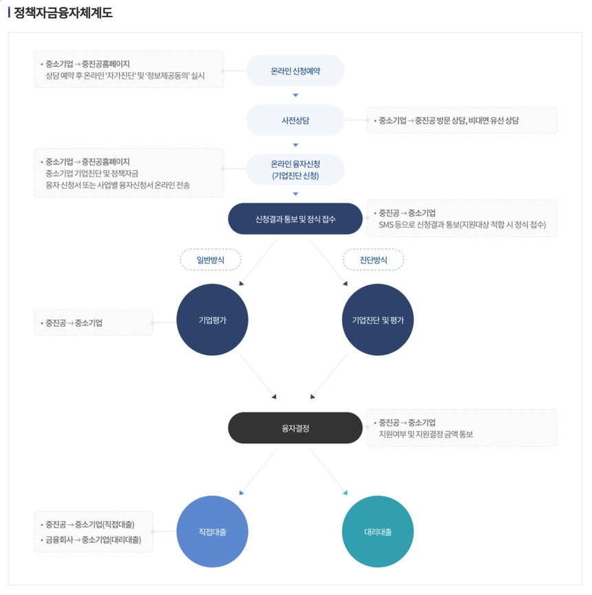 정책자금융자체계도