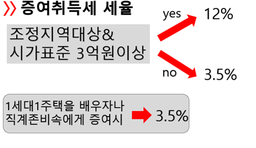 재산세 산정기준 22년 공동주택 공시가격 발표 : 재산세, 종부세 기준, 부동산 4