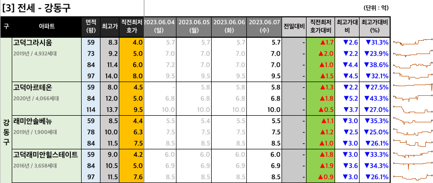 강동구 전세 최저 호가