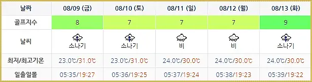 파인리즈CC 골프장 날씨 0806