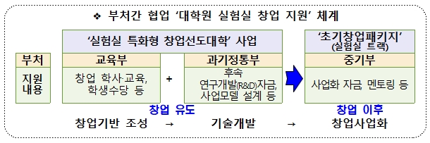  [교육부ㆍ과학기술정보통신부ㆍ중소벤처기업부] 2021년 '실험실 특화형 창업선도대학' 10개 신규 선정