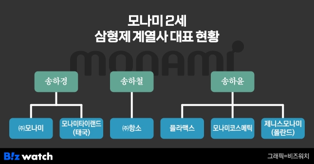 모나미 2세 삼형제 계열사 대표 현황