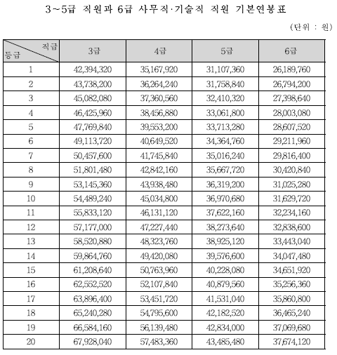 LH 한국토지주택공사 3~5급&#44; 6급 기본연봉 범위표 (출처 : 보수규정)