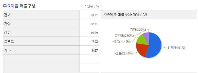 동양_주요제품