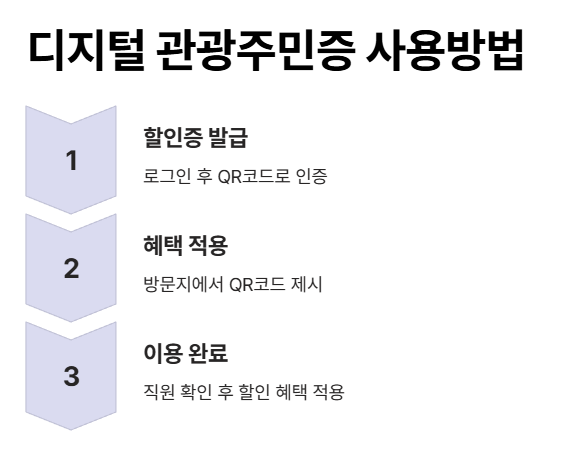 디지털 관광주민증 사용방법