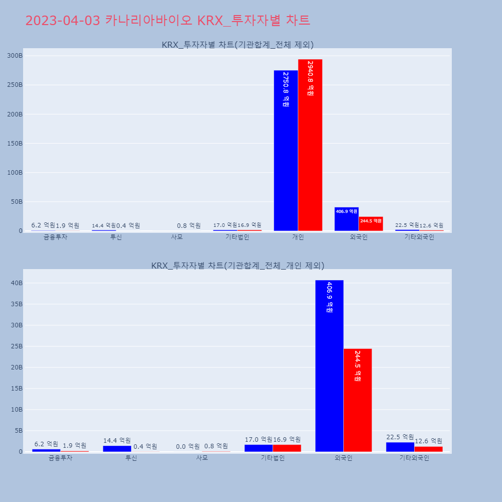 카나리아바이오_KRX_투자자별_차트