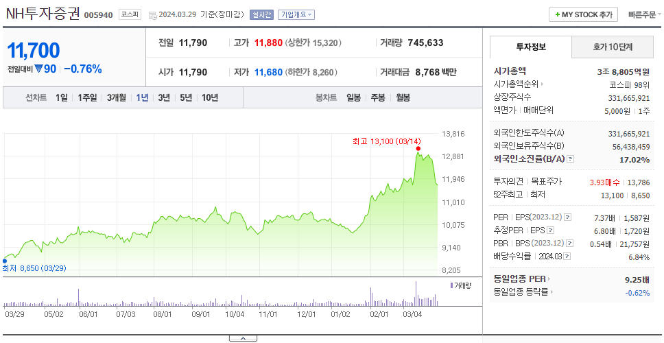 NH투자증권_주가