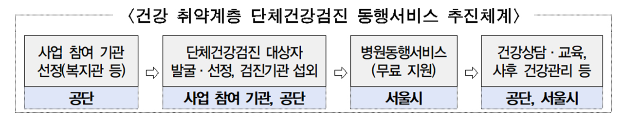 진행절차