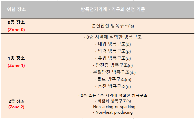 방폭전기기계∙기구의-선정-기준