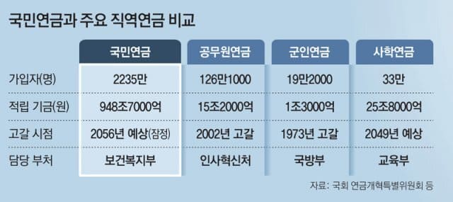 군인연금 도대체 얼마나 받길래 골든연금이라 불리나