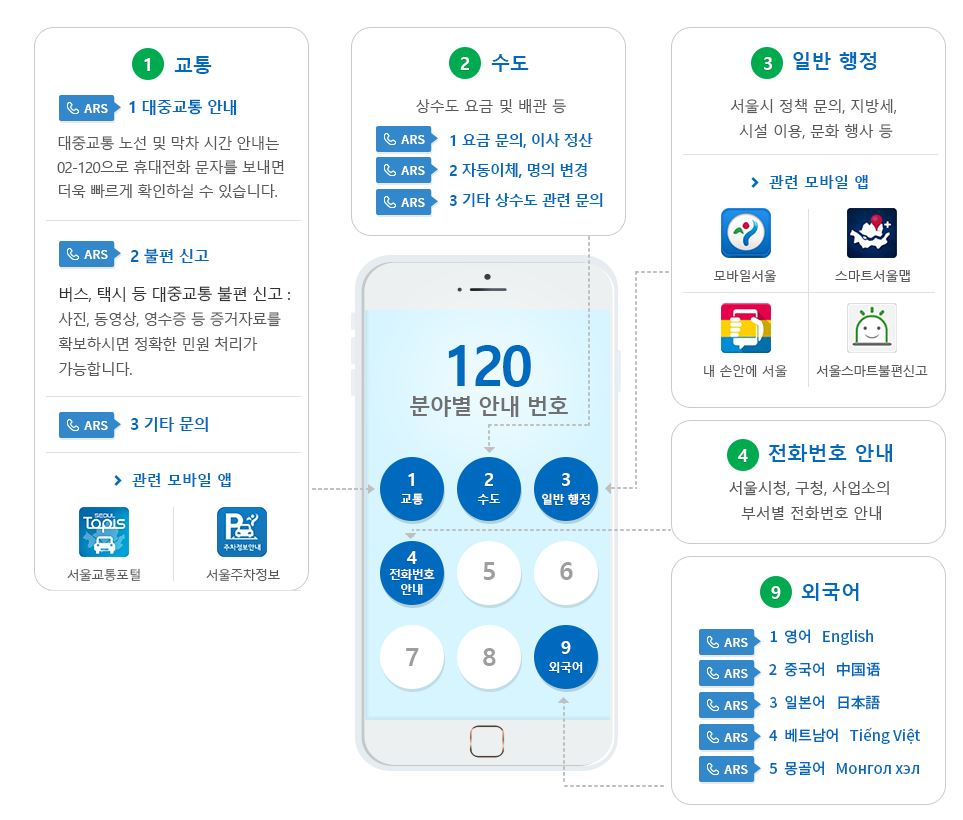  서울시 도시가스, 수도세, 전기세 자동납부 신청하는 법