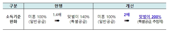 신생아 출산가구 맞벌이 소득기준 완화