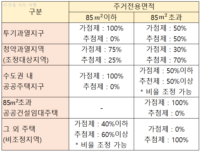  [청약 총정리 2탄]  민영주택 당첨자 선정 방법과 가점제, 추첨제, 부양가족 무주택기간 계산하기