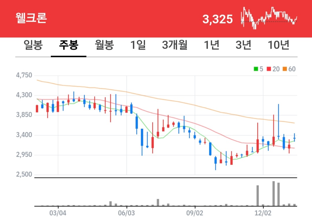 웰크론 주식 차트