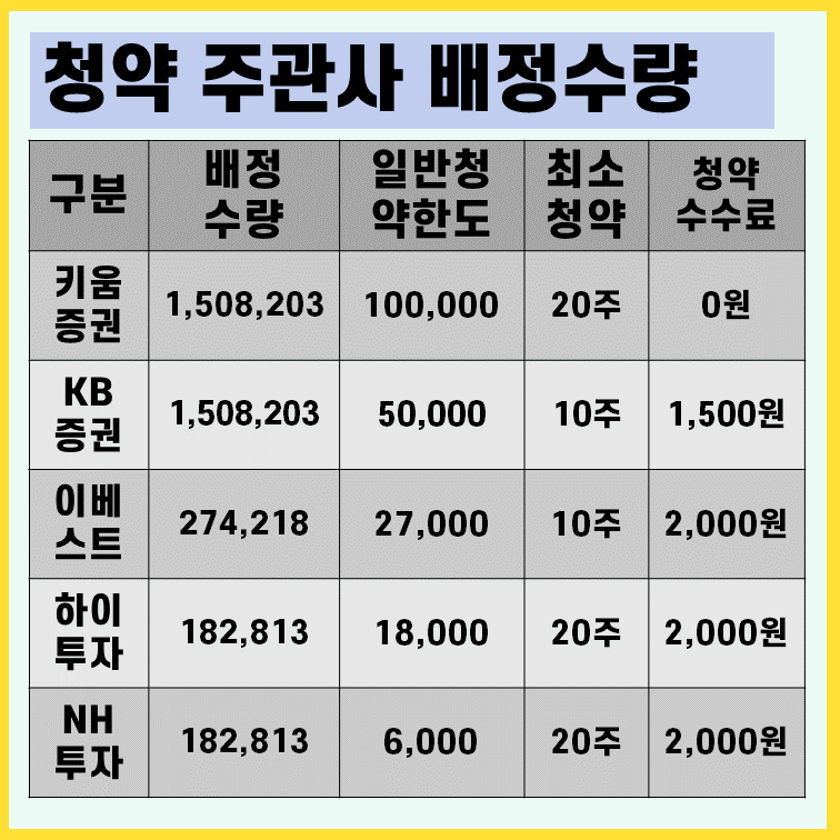 엘에스머트리얼즈 주관사 최소청약 수량