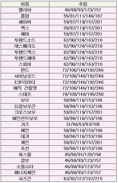 메이플스토리 제네시스 무기 추옵 메이플스토리 제네시스 무기 추옵