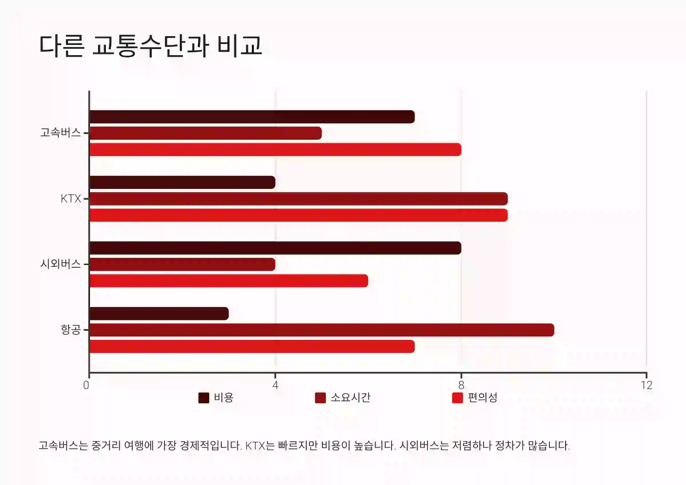 다른 교통수단과 비교